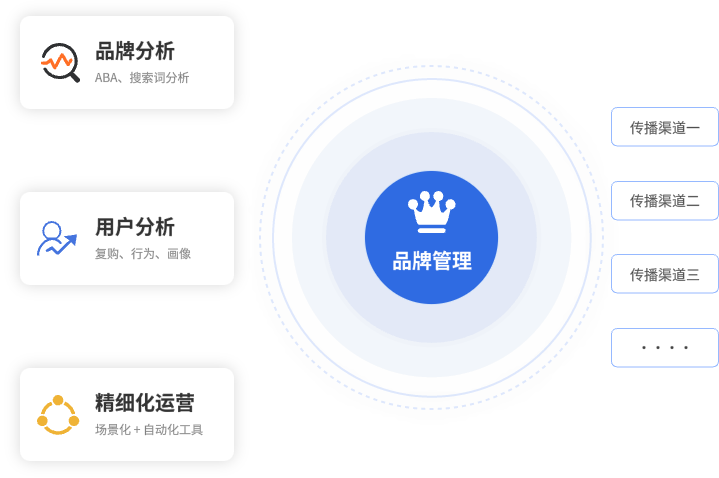 品牌分析示意图